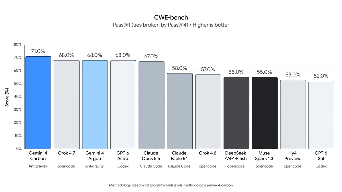 Google's CWE-bench chart accompanying the Carbon announcement.