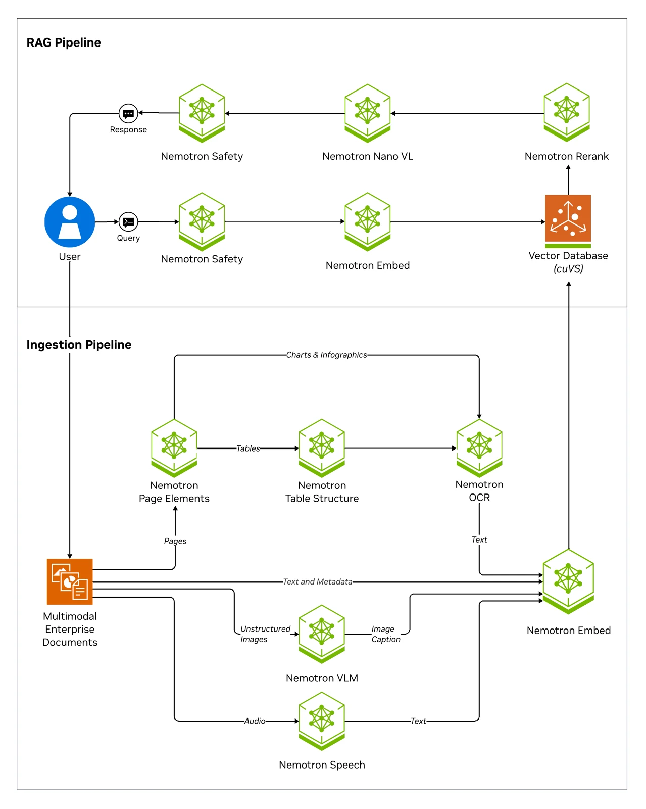 NVIDIA NeMo Retriever diagram showing document extraction, embeddings, vector storage and query retrieval; background for the lead Nemotron 3.5 Embed item.