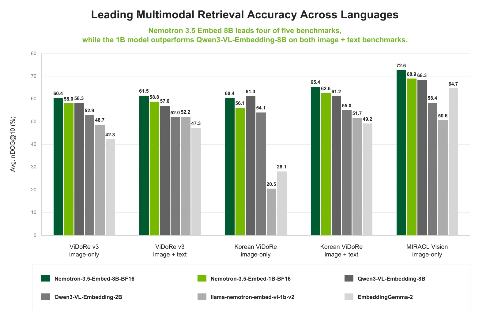 NVIDIA's published comparison of Nemotron 3.5 retrieval performance.